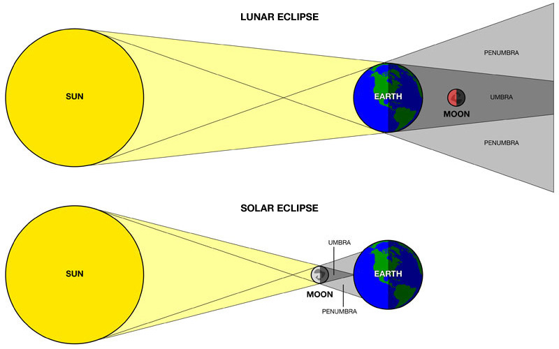 Pin Lunar Eclipse Vs Solar Eclipse on Pinterest