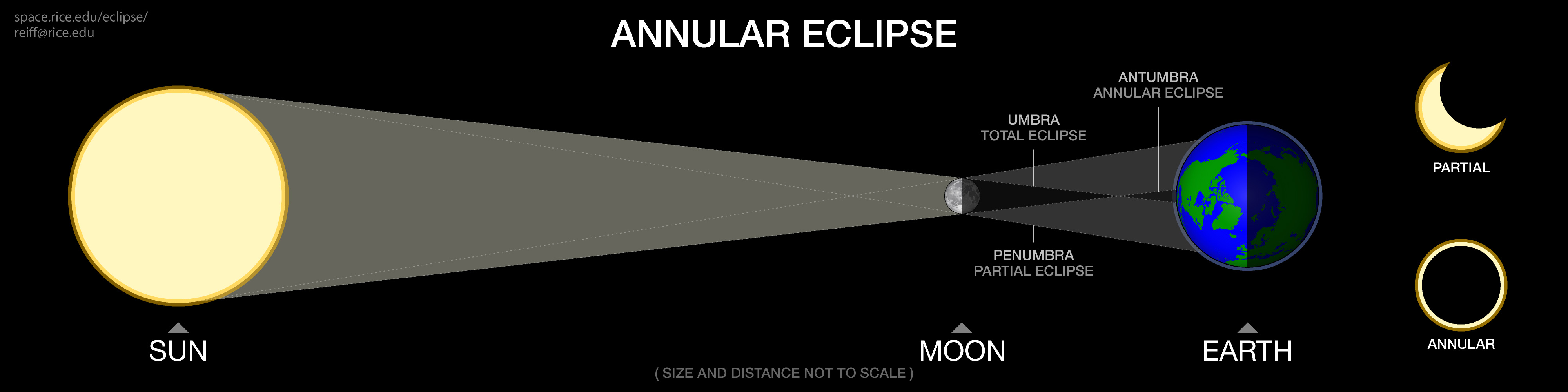 annular solar eclipse diagram