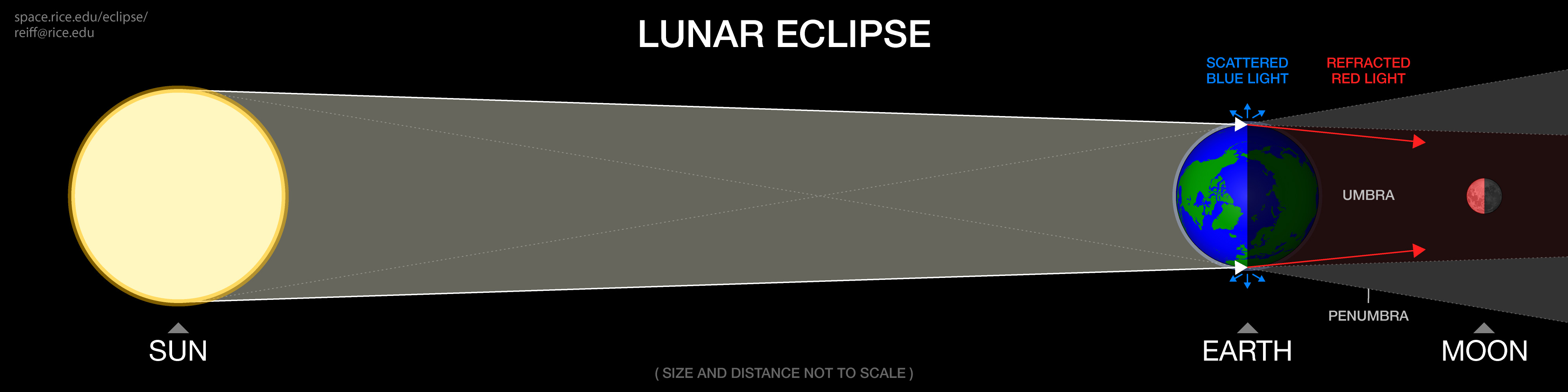 solar and lunar eclipse diagram