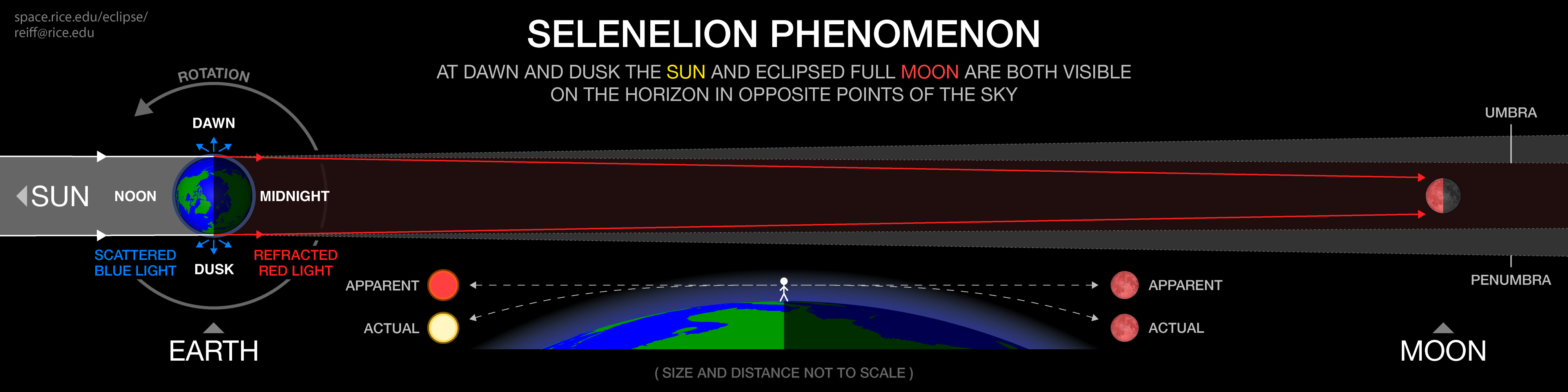 selenelion phenomenon diagram