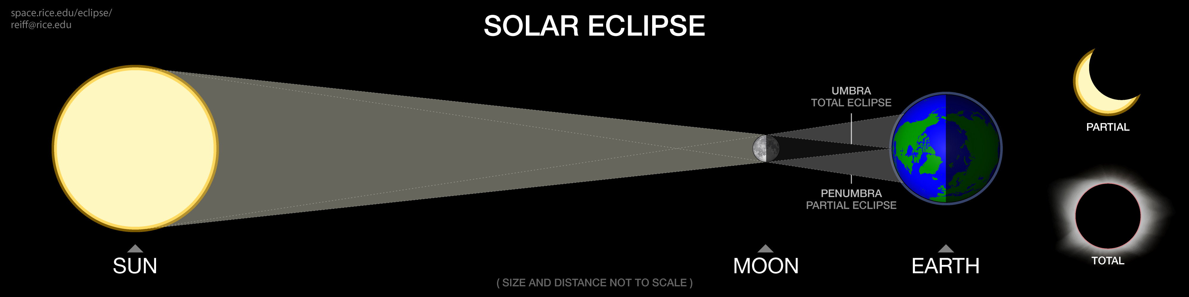 A diagram of a total solar eclipse. The Sun is on the left, the Moon in the middle, and the Earth on the right. The Moon is close enough to the Earth that the full light of the Sun is blocked for those in the path of totality, allowing those in the path on the Earth’s surface to view the Sun’s corona.